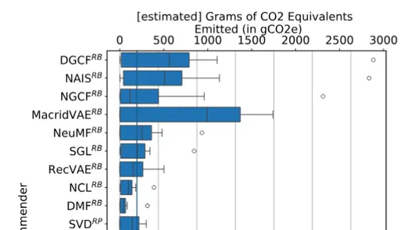 Green Recommender Systems
