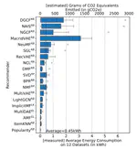 Green Recommender Systems